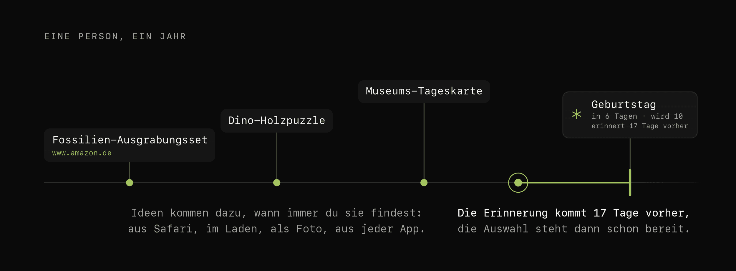 Ein Jahr mit einer Person: Ideen kommen dazu, wann immer du sie findest; die Erinnerung kommt 17 Tage vorher, und die Auswahl steht schon bereit.