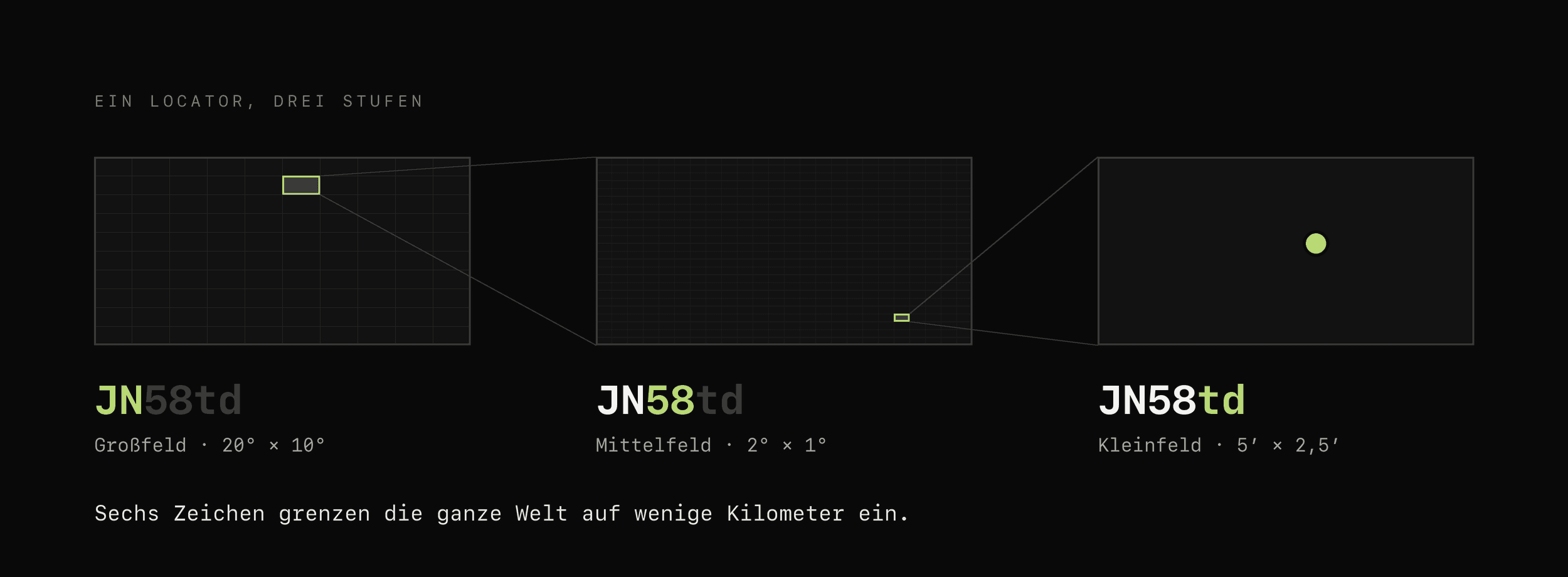 Der Locator JN58td in drei Stufen: Großfeld JN, Mittelfeld 58, Kleinfeld td