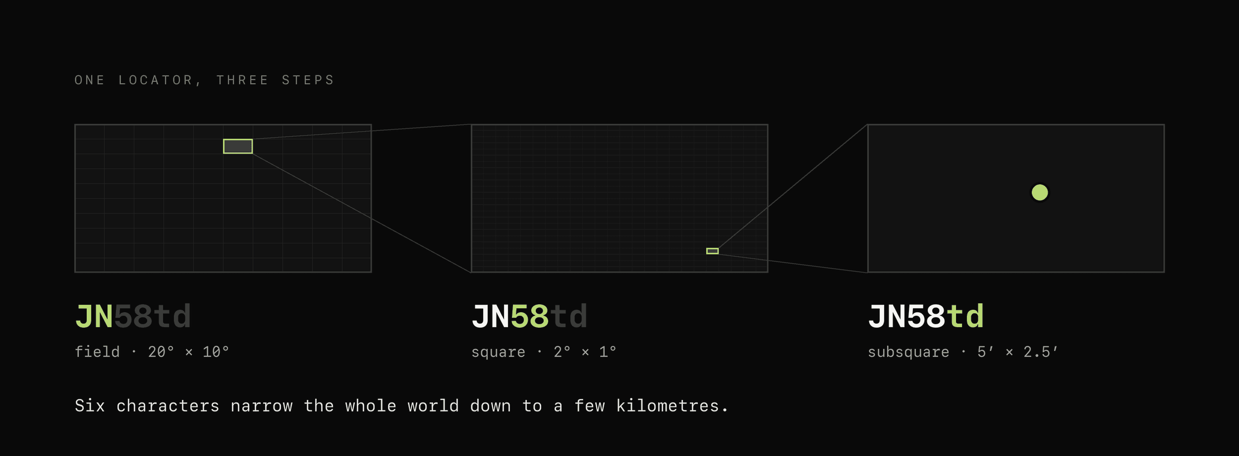 The locator JN58td built up in three steps: field JN, square 58, subsquare td