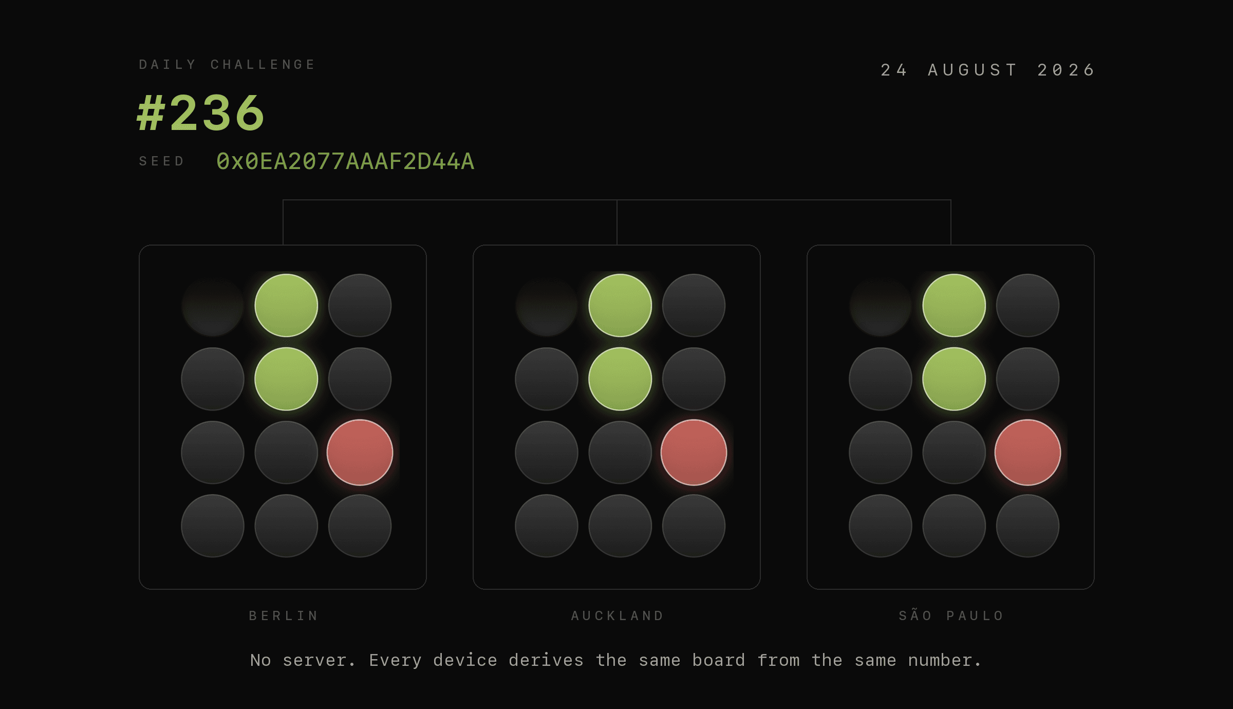 The same daily board derived from one seed on devices in Berlin, Auckland, and São Paulo